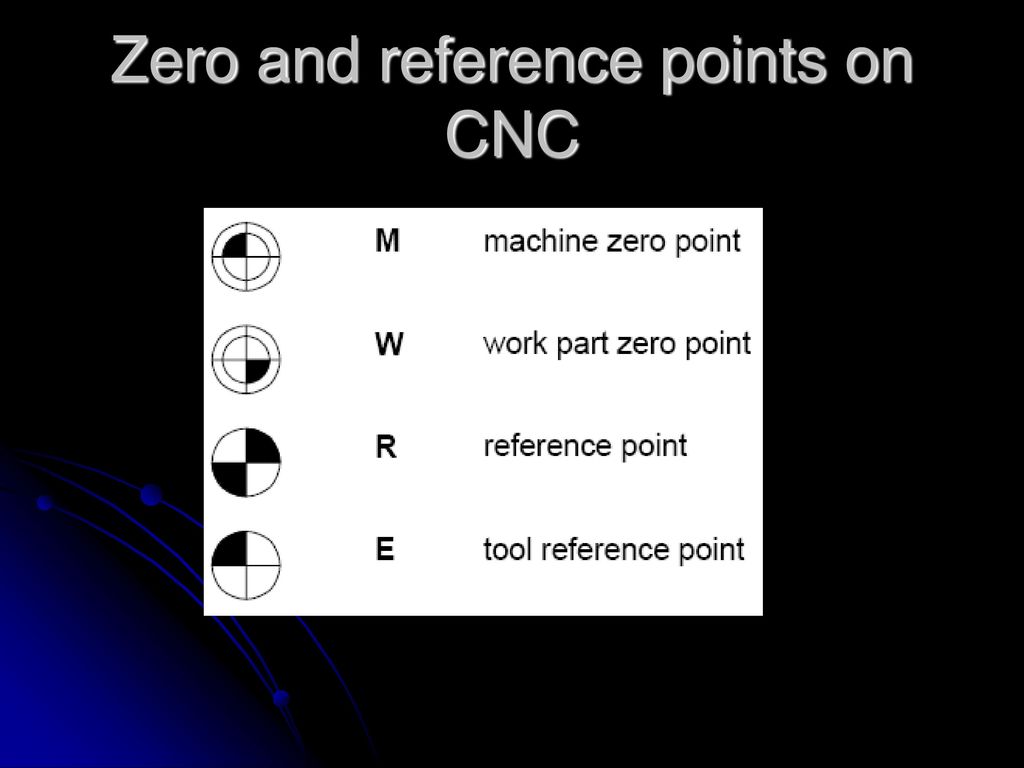 Zero and reference points on CNC