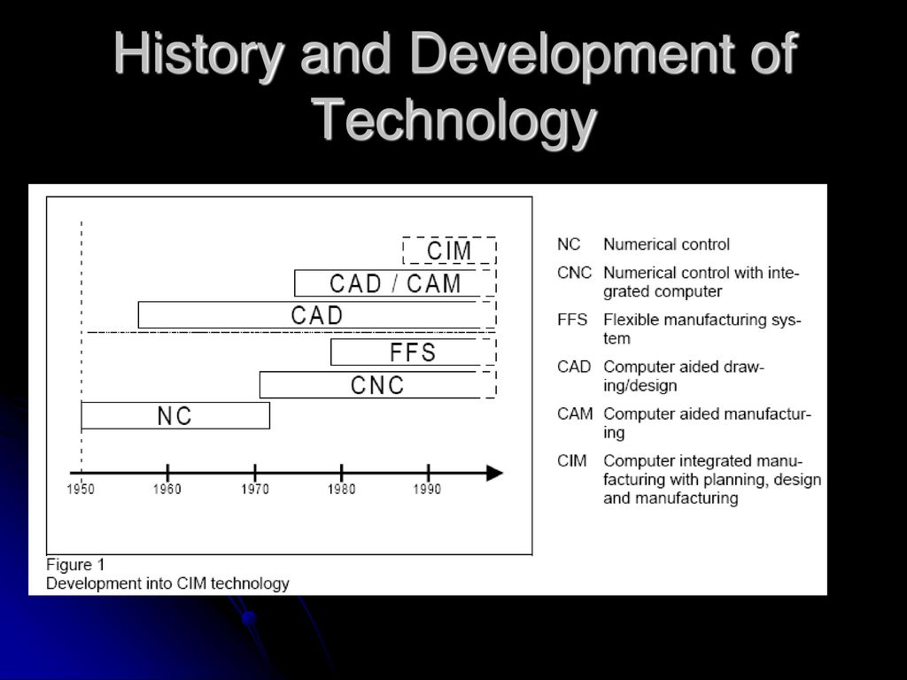 History and Development of Technology