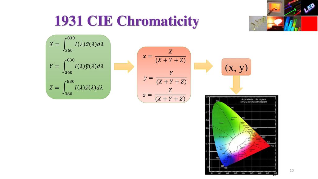 1931 CIE Chromaticity (x, y) 𝑋= 𝐼 𝜆 𝑥 𝜆 𝑑𝜆 𝑥= 𝑋 (𝑋+𝑌+𝑍)