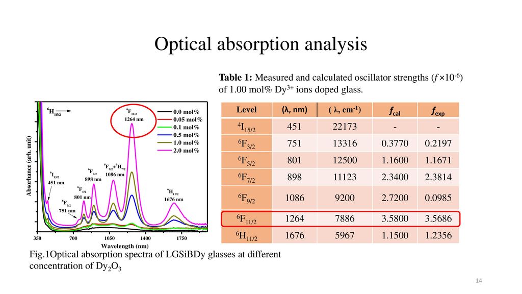 Optical absorption analysis