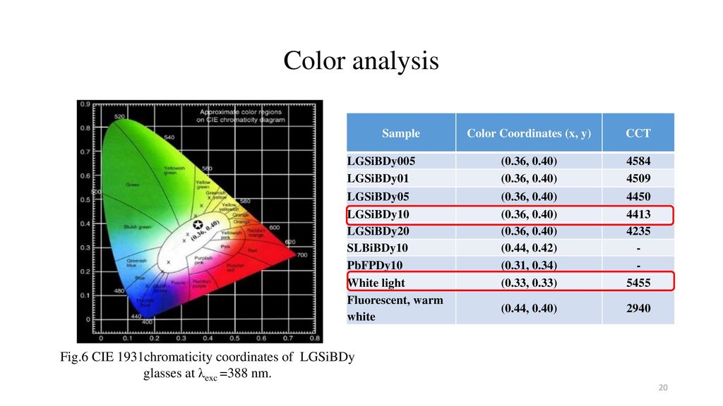 Color Coordinates (x, y)