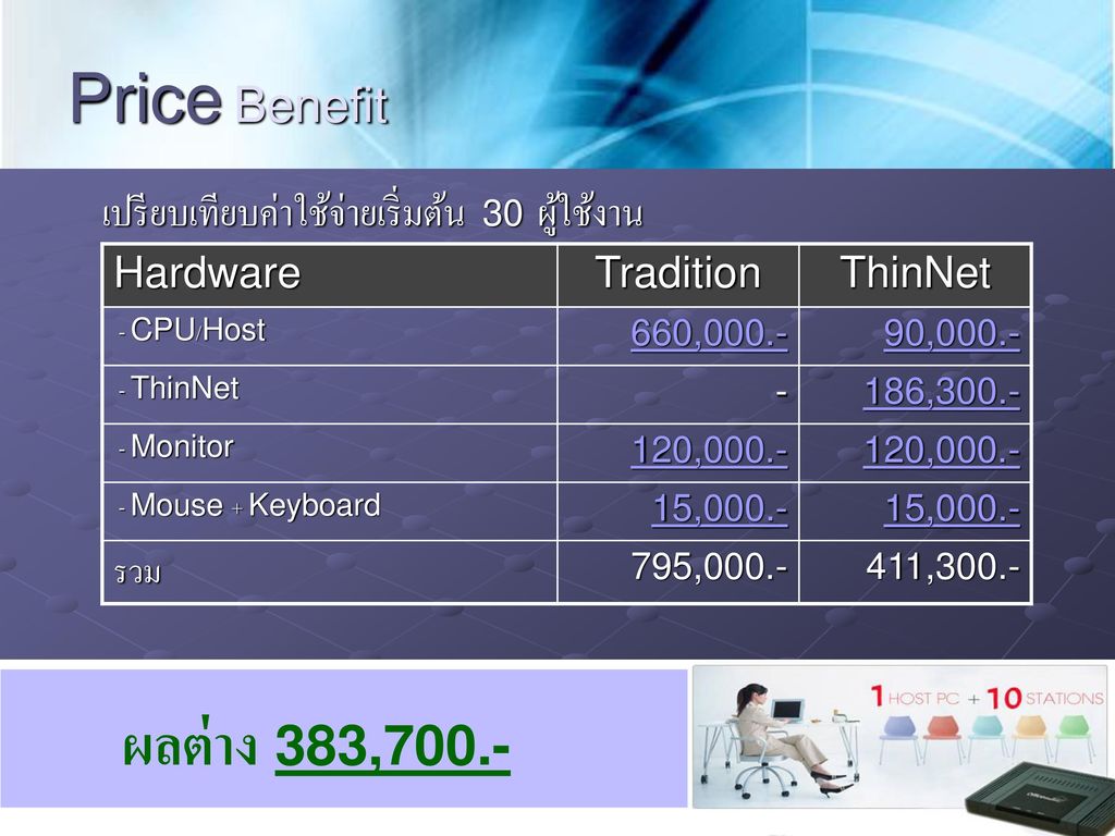 Price Benefit เปรียบเทียบค่าใช้จ่ายเริ่มต้น 30 ผู้ใช้งาน. Hardware. Tradition. ThinNet. - CPU/Host.