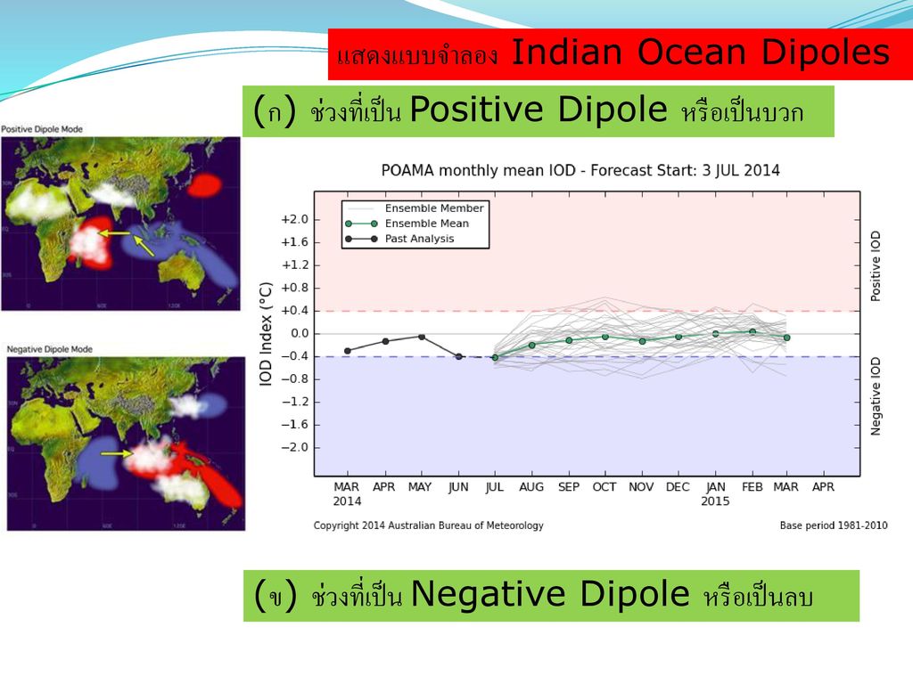 แสดงแบบจำลอง Indian Ocean Dipoles