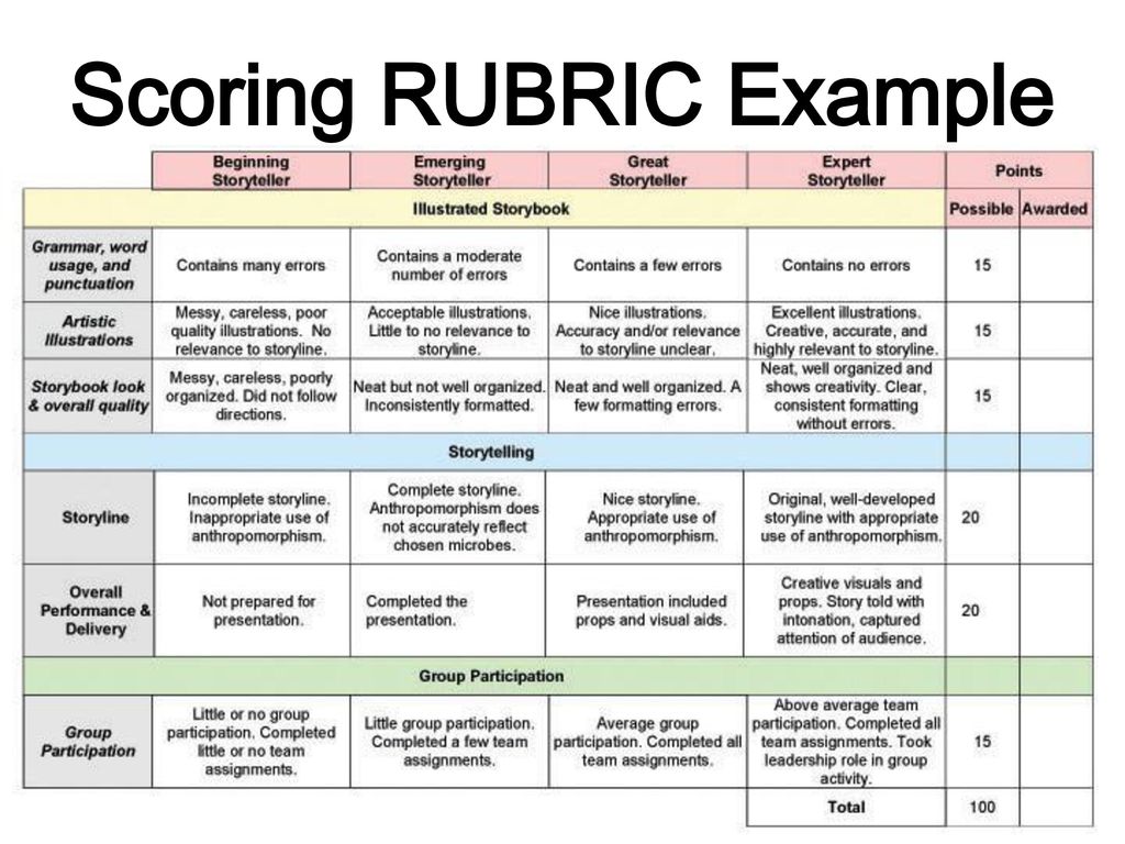 Scoring RUBRIC Example