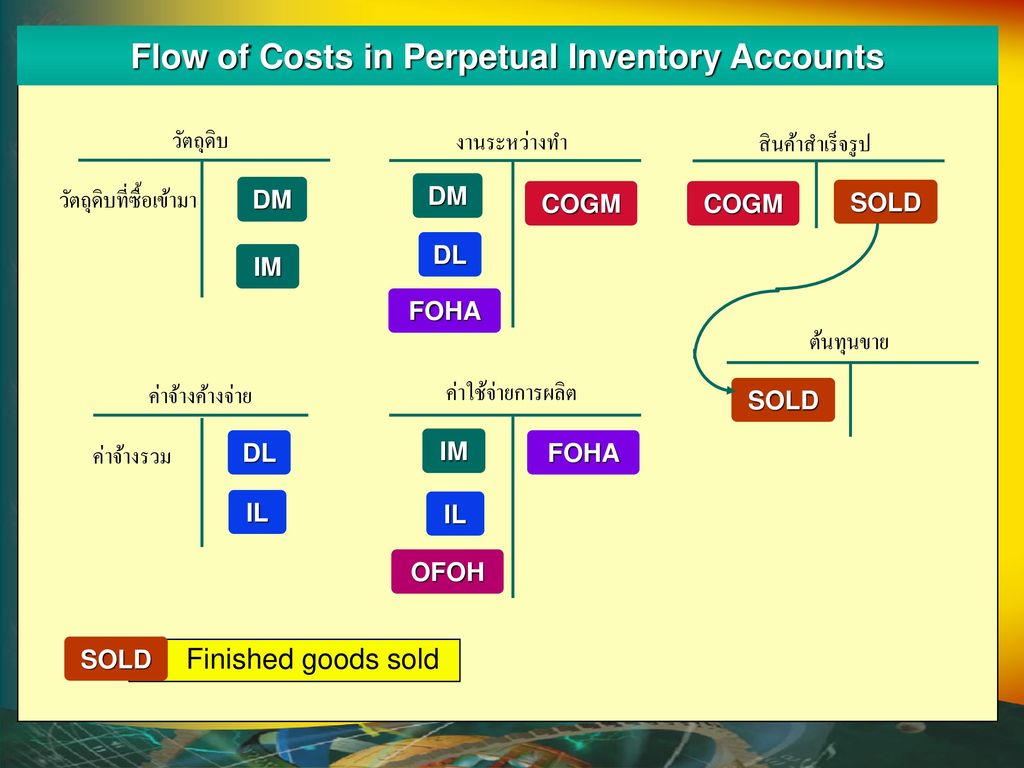 Flow of Costs in Perpetual Inventory Accounts