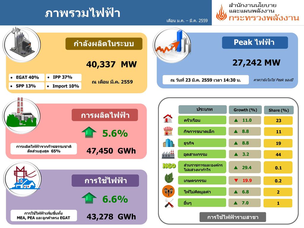 ภาพรวมไฟฟ้า 5.6% 6.6% 27,242 MW 40,337 MW Peak ไฟฟ้า กำลังผลิตในระบบ