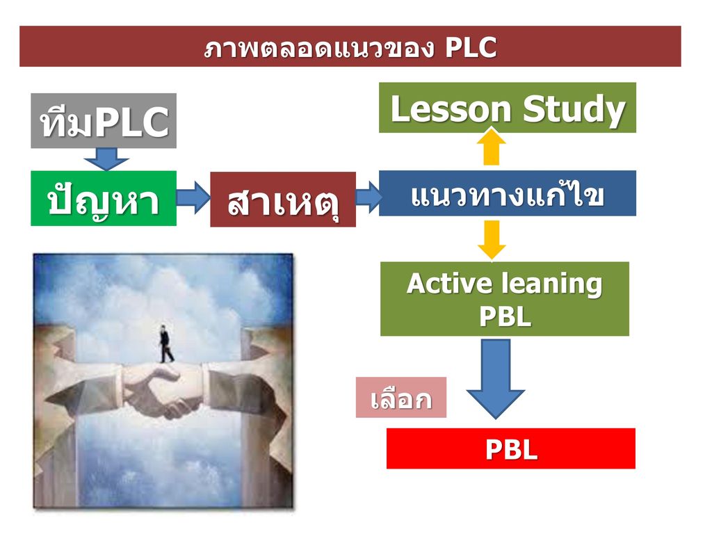 ทีมPLC ปัญหา สาเหตุ Lesson Study แนวทางแก้ไข ภาพตลอดแนวของ PLC