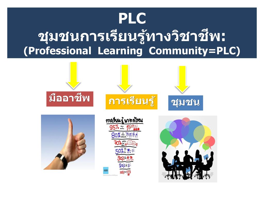 PLC ชุมชนการเรียนรู้ทางวิชาชีพ: (Professional Learning Community=PLC)
