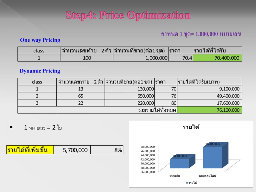 Step4: Price Optimization