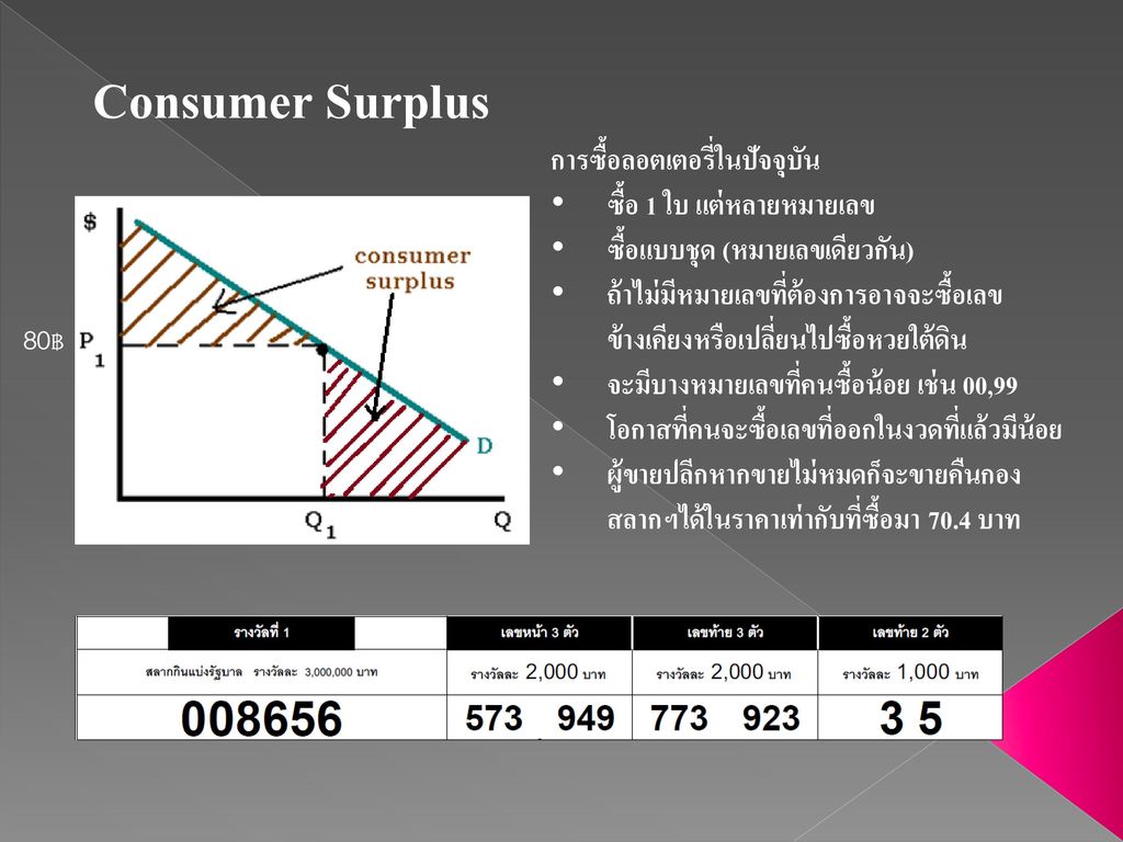Consumer Surplus การซื้อลอตเตอรี่ในปัจจุบัน ซื้อ 1 ใบ แต่หลายหมายเลข