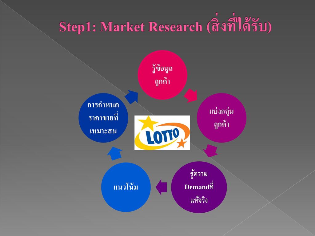 Step1: Market Research (สิ่งที่ได้รับ)