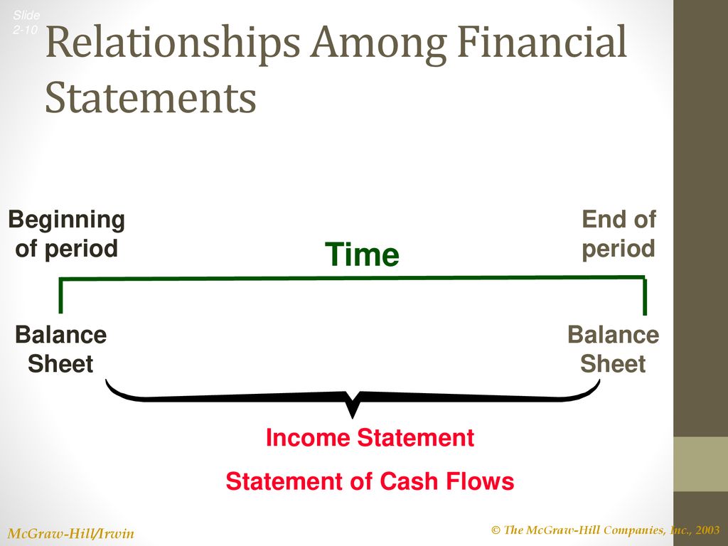 Relationships Among Financial Statements