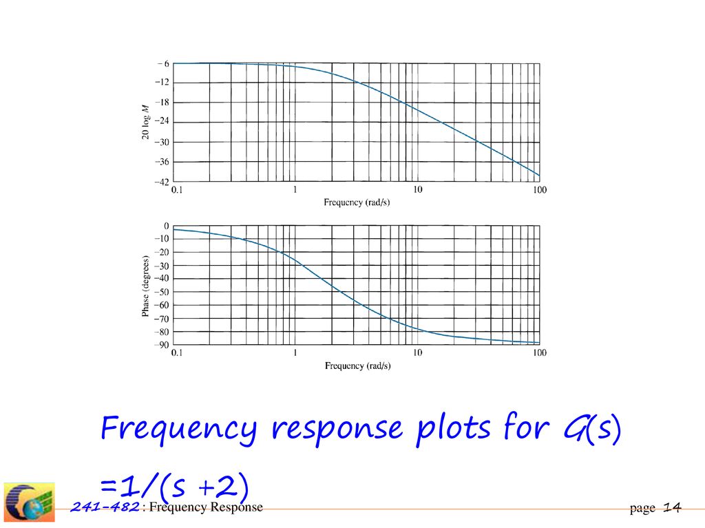 Frequency response plots for G(s) =1/(s +2)