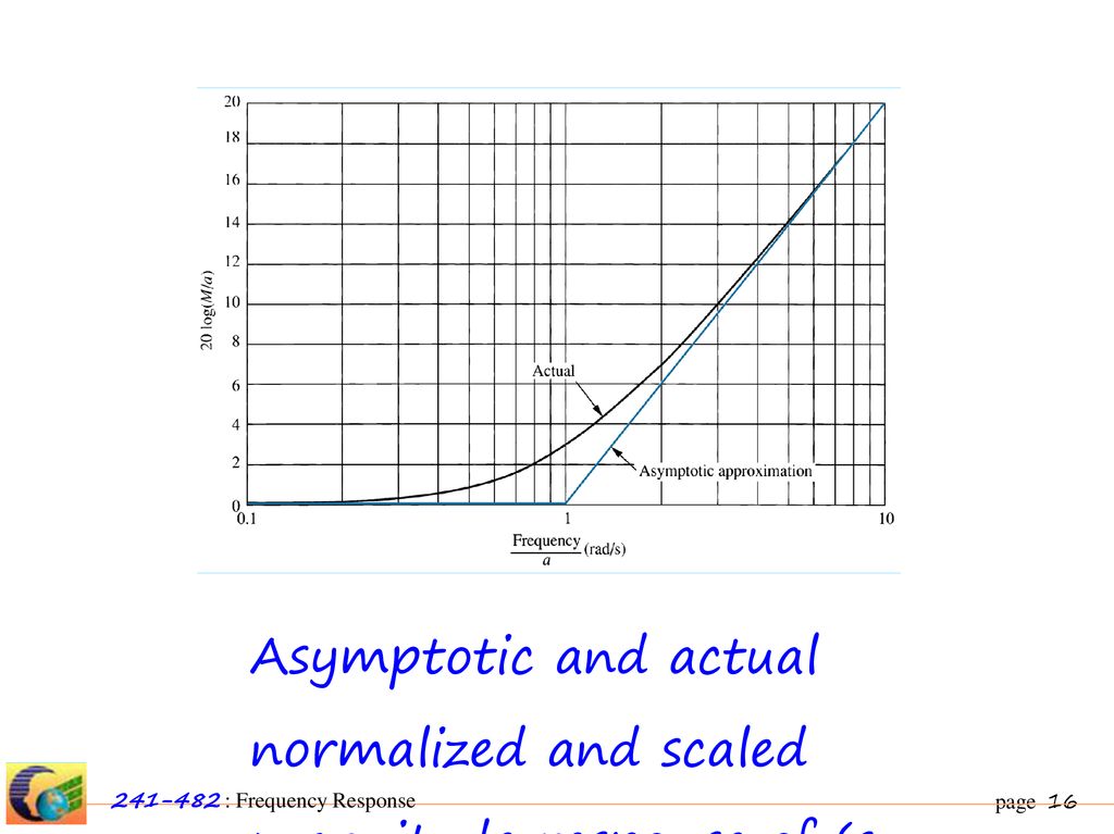 Asymptotic and actual normalized and scaled magnitude response of (s + a)
