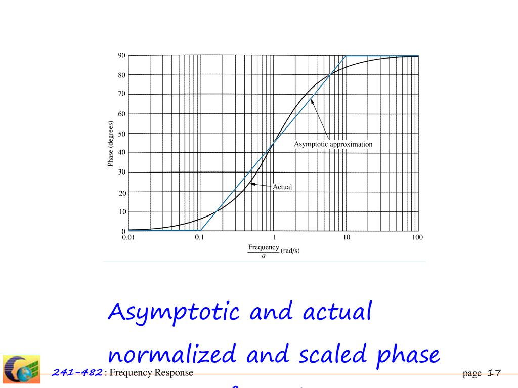 Asymptotic and actual normalized and scaled phase response of (s +a)