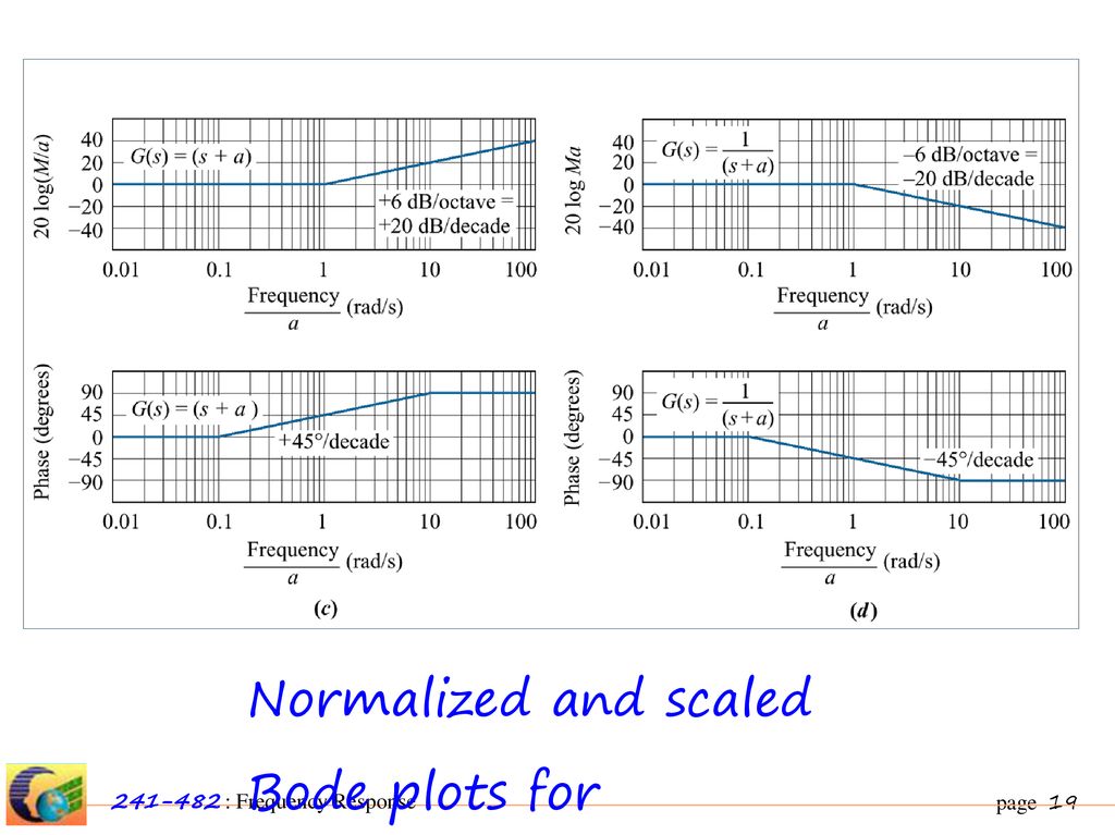 Normalized and scaled Bode plots for