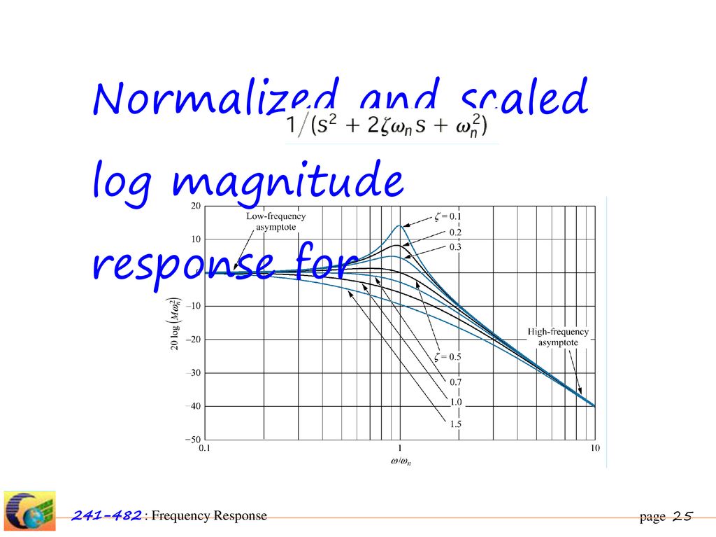 Normalized and scaled log magnitude