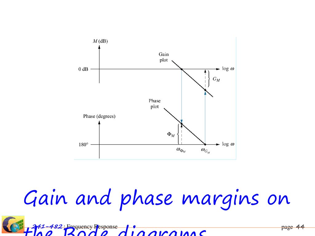 Gain and phase margins on the Bode diagrams