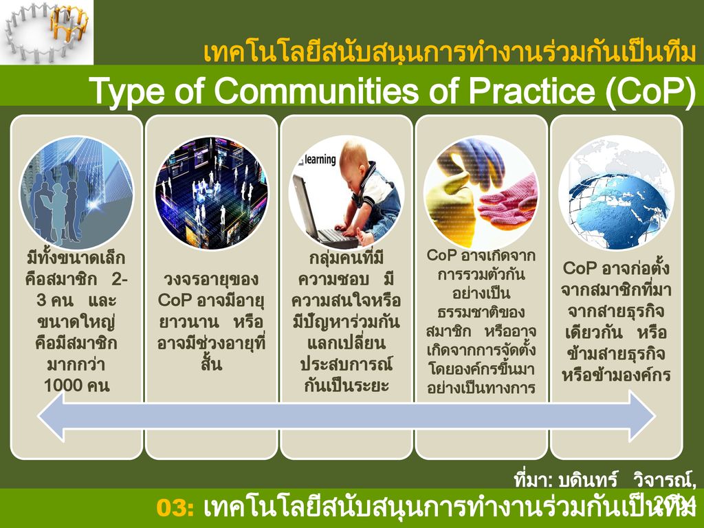 Type of Communities of Practice (CoP)
