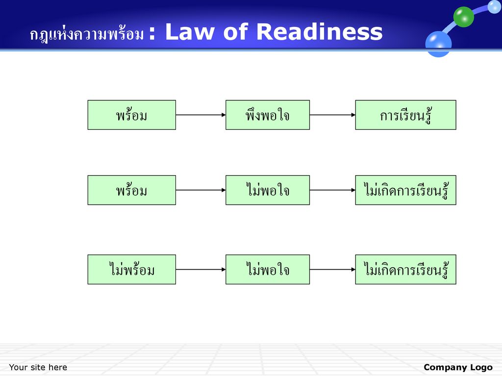กฎแห่งความพร้อม : Law of Readiness