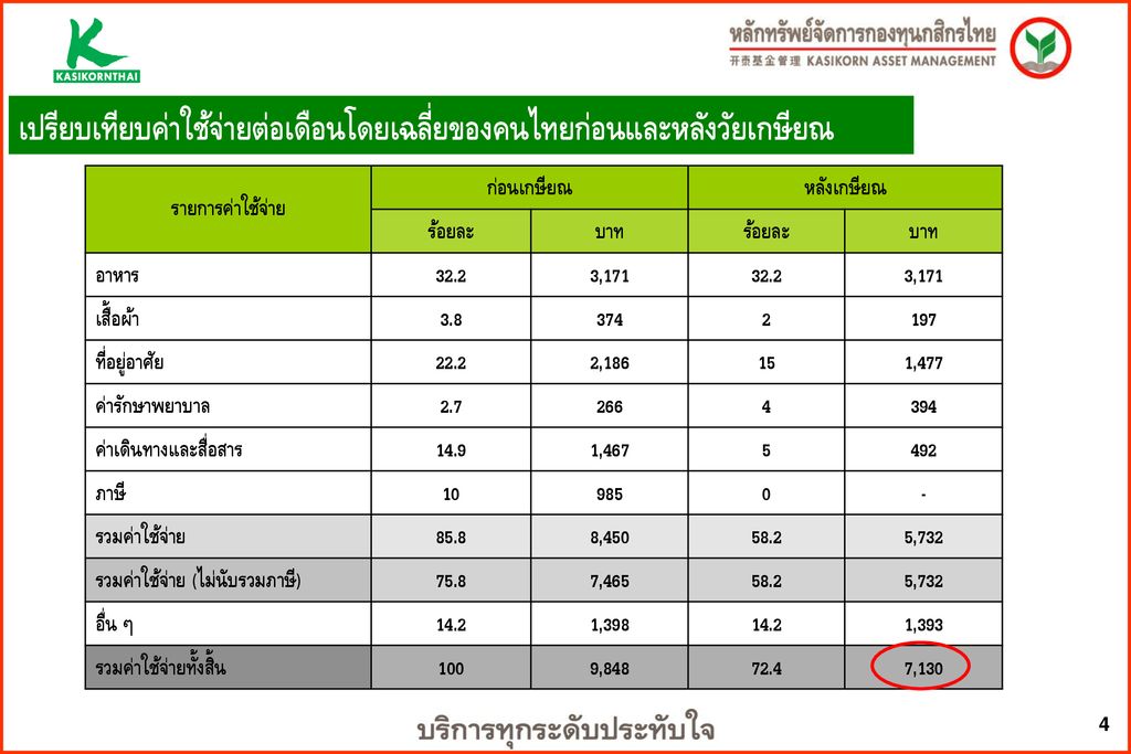 เปรียบเทียบค่าใช้จ่ายต่อเดือนโดยเฉลี่ยของคนไทยก่อนและหลังวัยเกษียณ