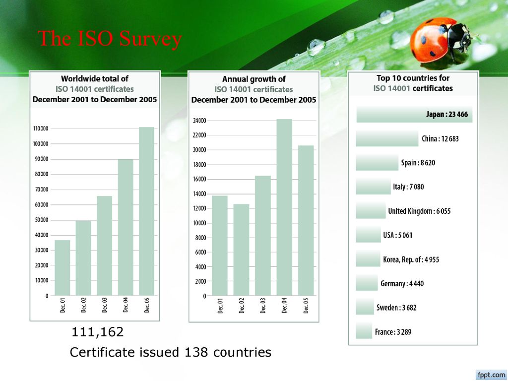 The ISO Survey 111,162 Certificate issued 138 countries