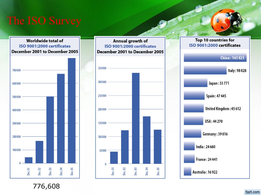 The ISO Survey 776,608