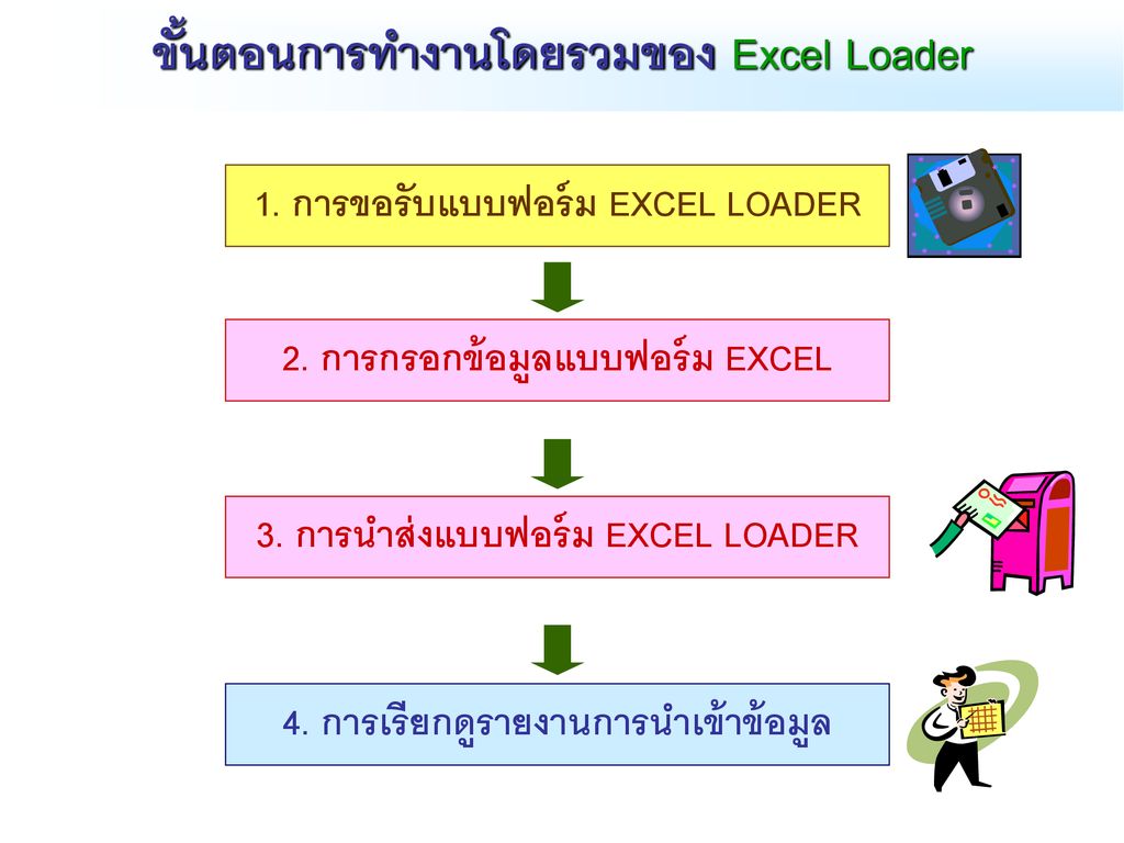 ขั้นตอนการทำงานโดยรวมของ Excel Loader 1. การขอรับแบบฟอร์ม EXCEL LOADER