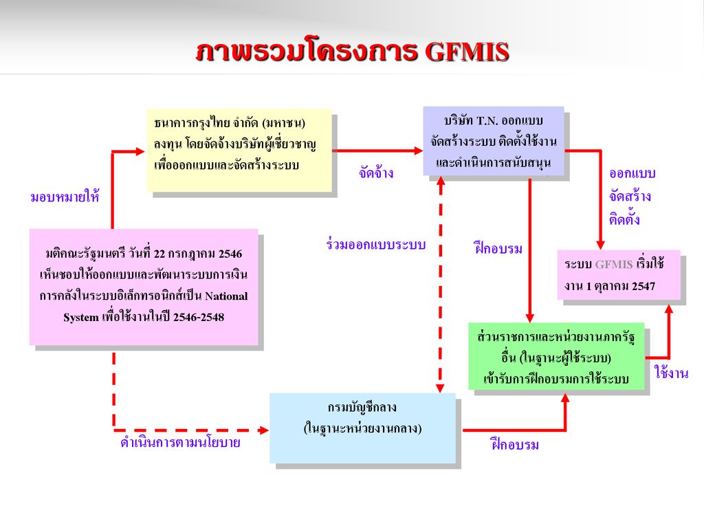 ภาพรวมโครงการ GFMIS จัดจ้าง ออกแบบ จัดสร้าง มอบหมายให้ ติดตั้ง