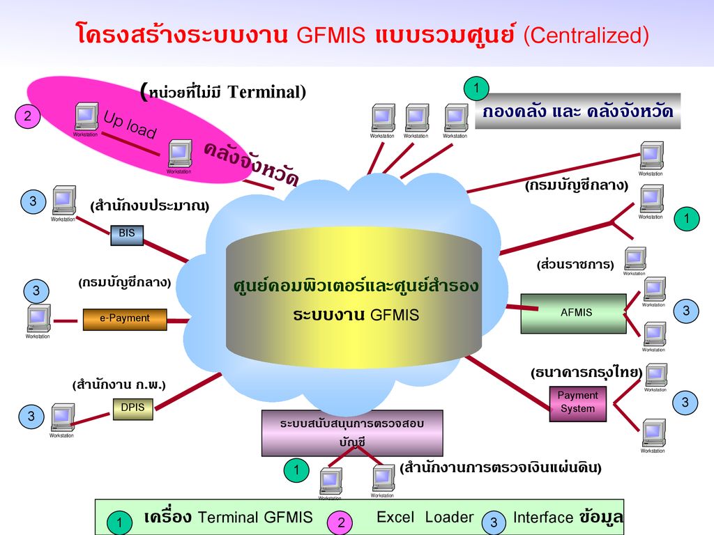 โครงสร้างระบบงาน GFMIS แบบรวมศูนย์ (Centralized)
