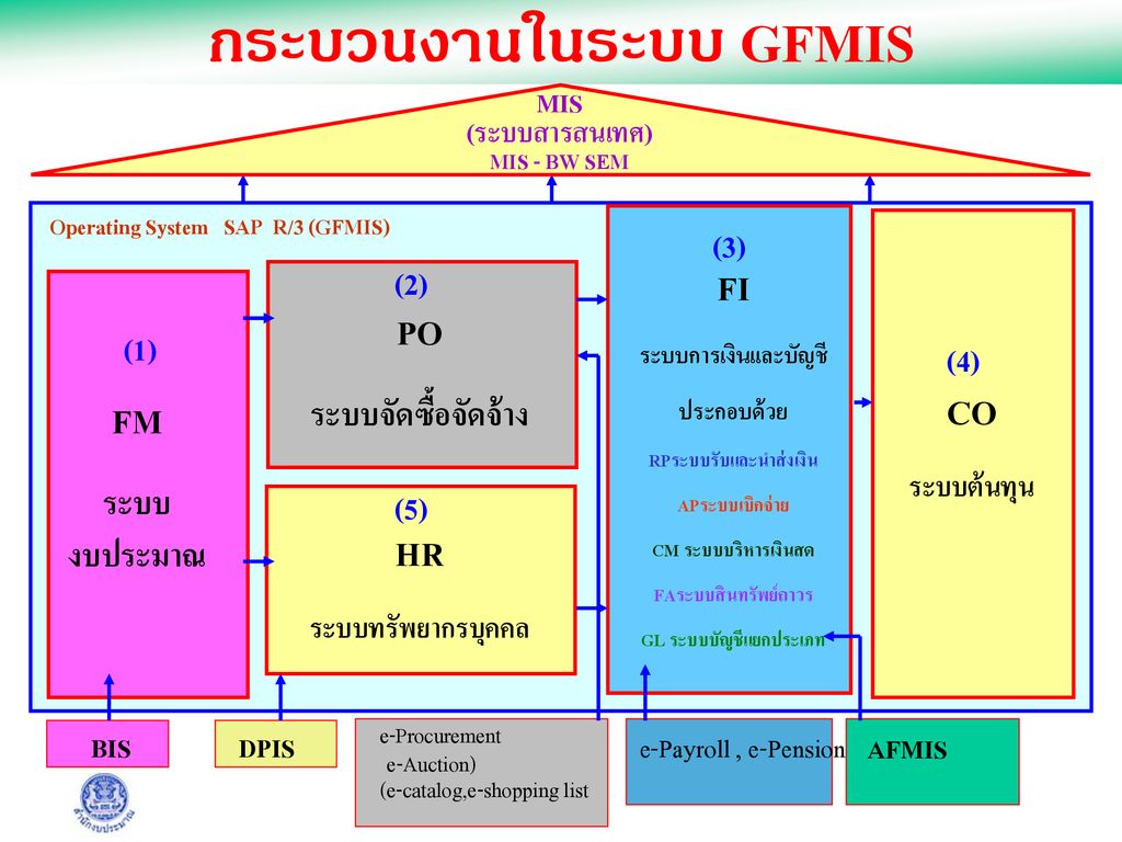 กระบวนงานในระบบ GFMIS RPระบบรับและนำส่งเงิน GL ระบบบัญชีแยกประเภท