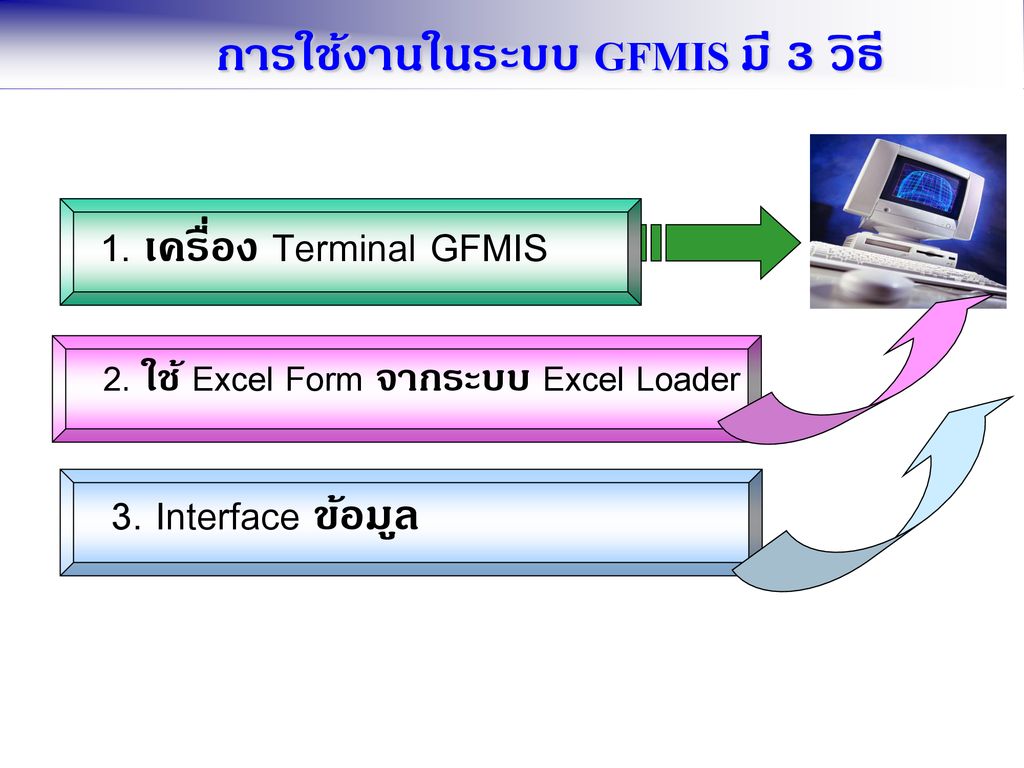 การใช้งานในระบบ GFMIS มี 3 วิธี