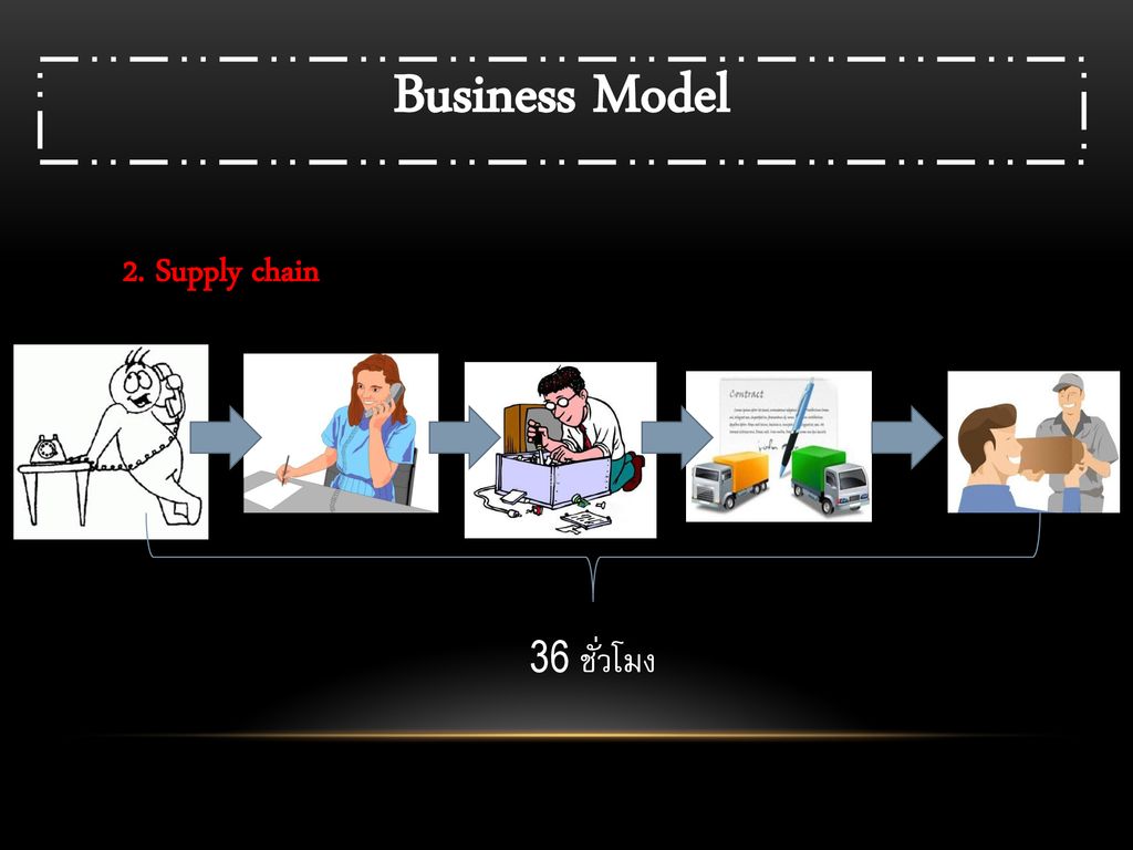 Business Model 2. Supply chain 36 ชั่วโมง