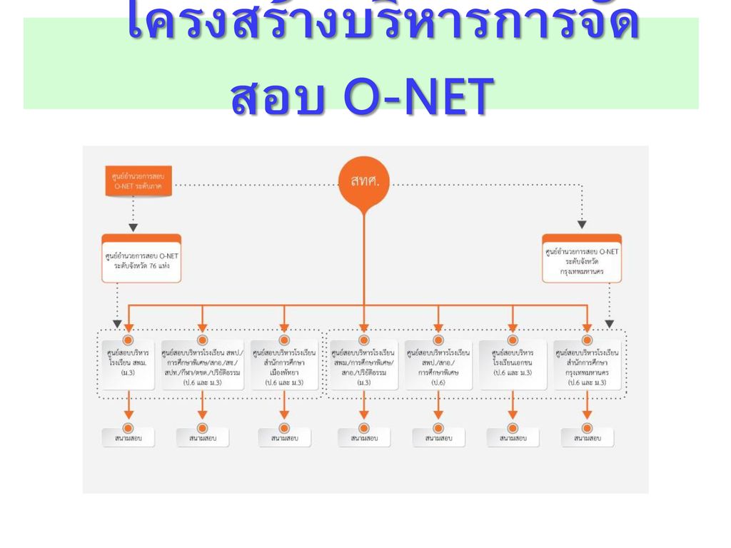 โครงสร้างบริหารการจัดสอบ O-NET