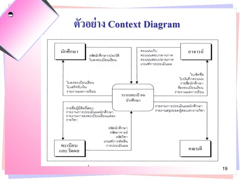 ตัวอย่าง Context Diagram