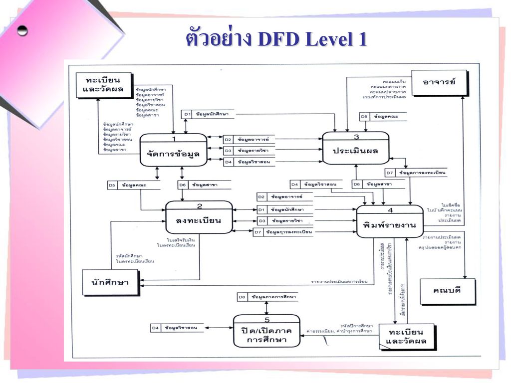 ตัวอย่าง DFD Level 1