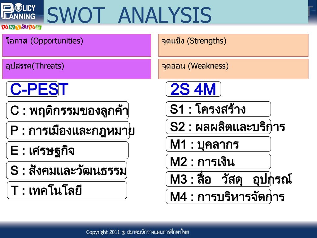 SWOT ANALYSIS C-PEST 2S 4M C : พฤติกรรมของลูกค้า S1 : โครงสร้าง