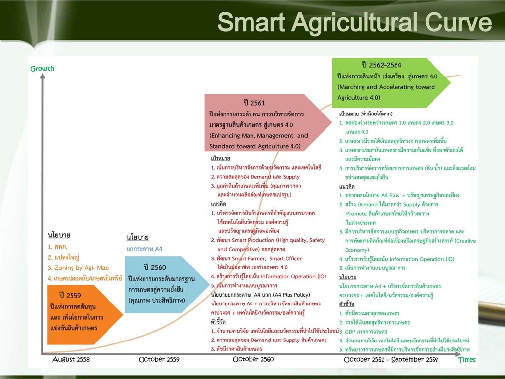 Smart Agricultural Curve