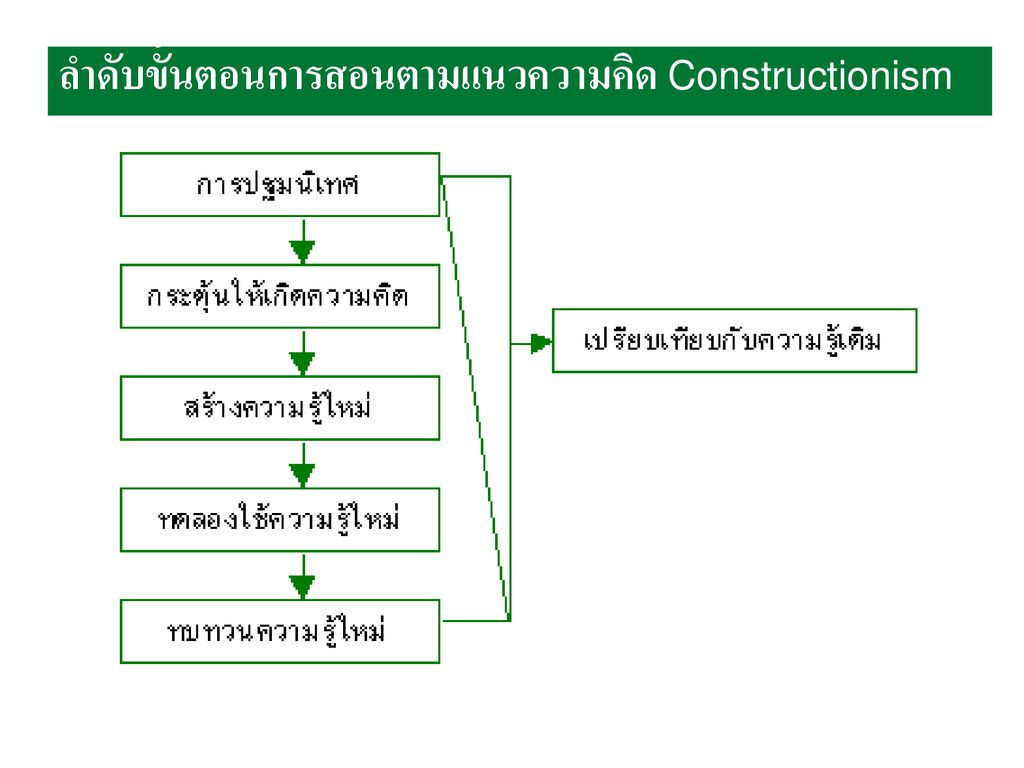 ลำดับขั้นตอนการสอนตามแนวความคิด Constructionism