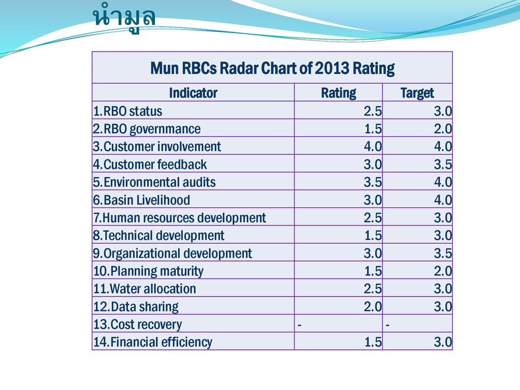 Mun RBCs Radar Chart of 2013 Rating