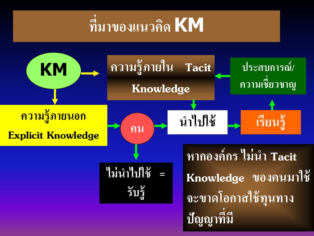 ที่มาของแนวคิด KM KM ความรู้ภายใน Tacit Knowledge นำไปใช้ เรียนรู้