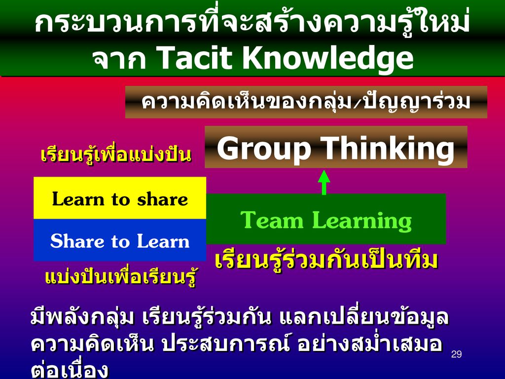 กระบวนการที่จะสร้างความรู้ใหม่ จาก Tacit Knowledge