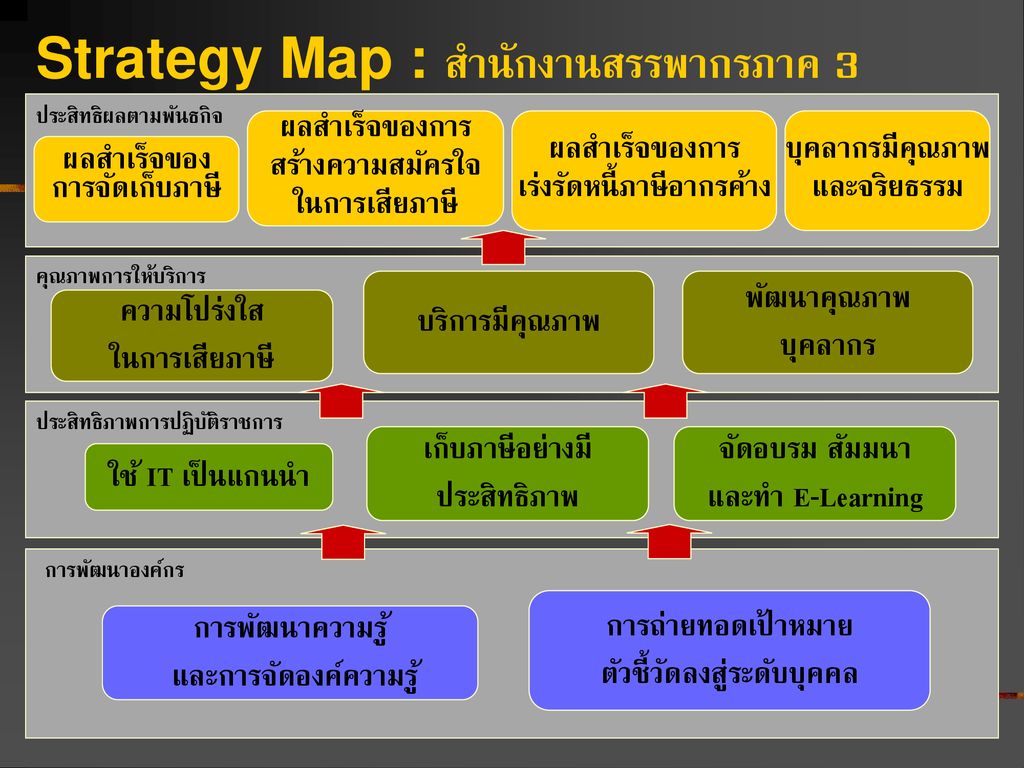 Strategy Map : สำนักงานสรรพากรภาค 3