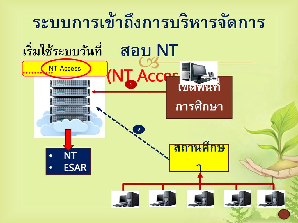 ระบบการเข้าถึงการบริหารจัดการสอบ NT (NT Access)