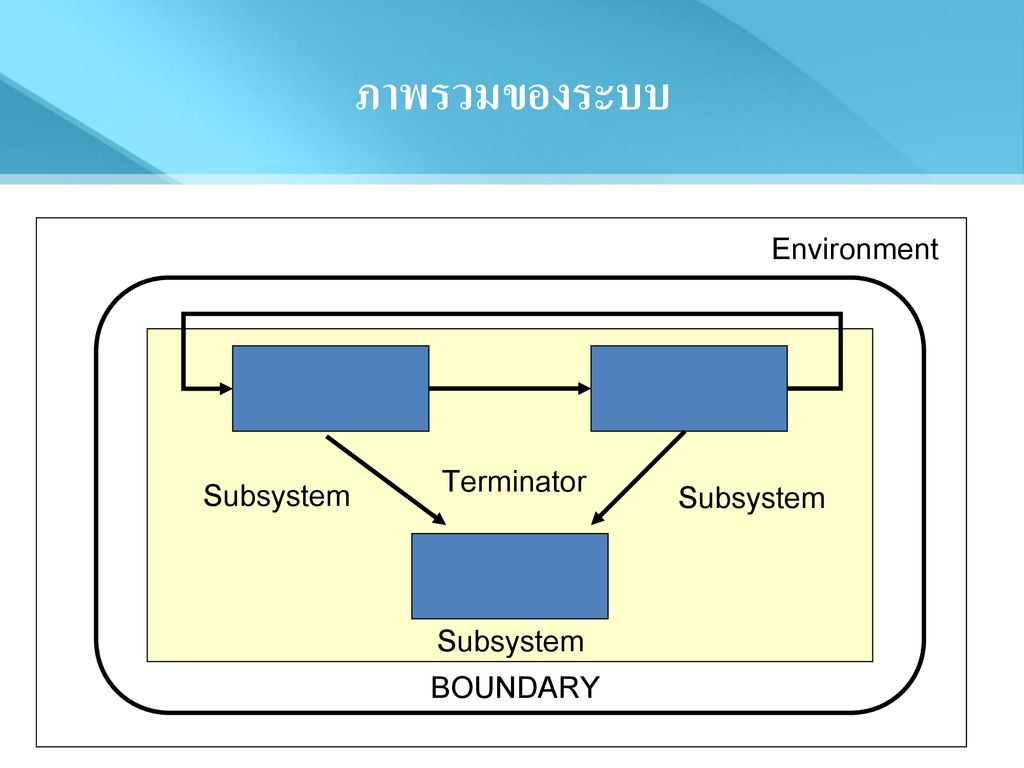 ภาพรวมของระบบ Subsystem Terminator BOUNDARY Environment