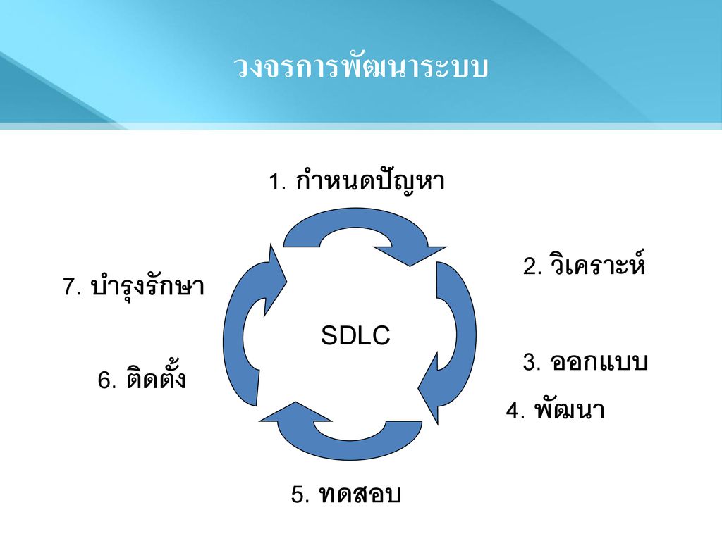 วงจรการพัฒนาระบบ SDLC 1. กำหนดปัญหา 2. วิเคราะห์ 7. บำรุงรักษา