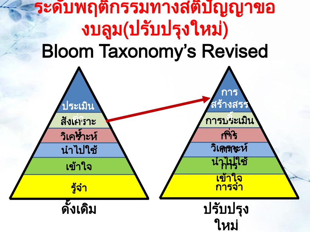ระดับพฤติกรรมทางสติปัญญาของบลูม(ปรับปรุงใหม่) Bloom Taxonomy’s Revised