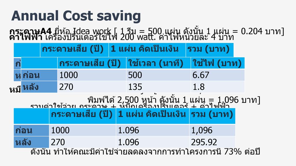 Annual Cost saving กระดาษA4 ยี่ห้อ Idea work [ 1 รีม = 500 แผ่น ดังนั้น 1 แผ่น = บาท]