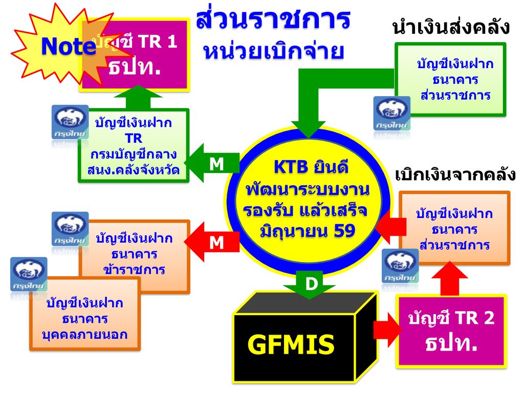 ส่วนราชการ KTB Corporate GFMIS Note หน่วยเบิกจ่าย ธปท. KTB ยินดี ธปท.