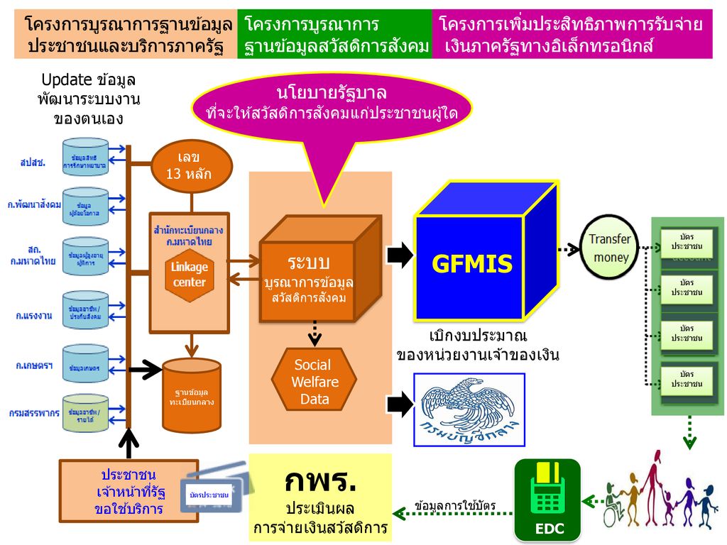 กพร. ขึ้นบัญชี GFMIS ระบบ โครงการบูรณาการฐานข้อมูล
